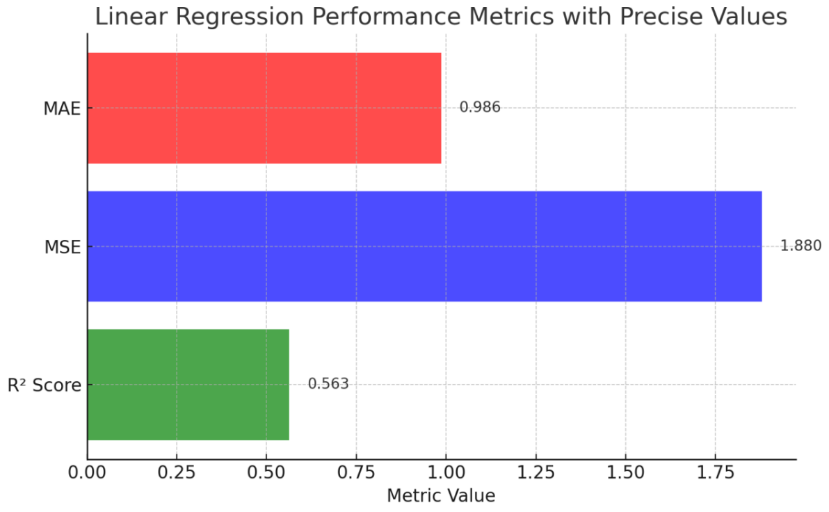 Prediction Model