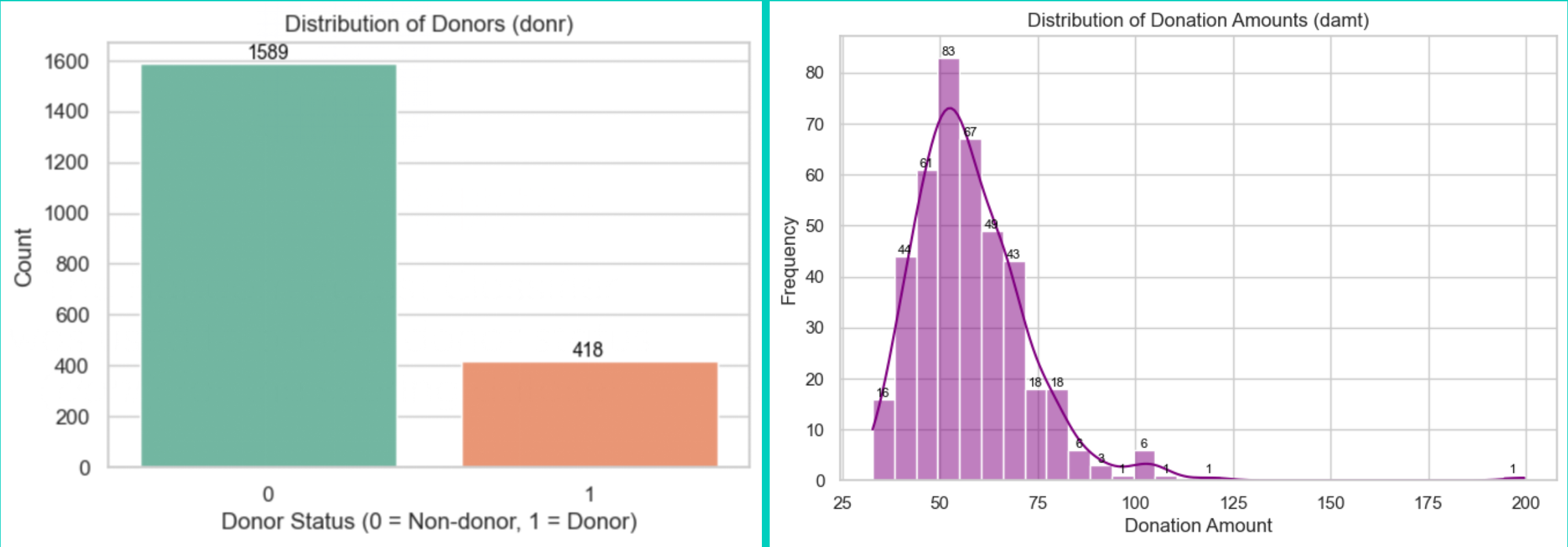Predict the values for Scoring Data