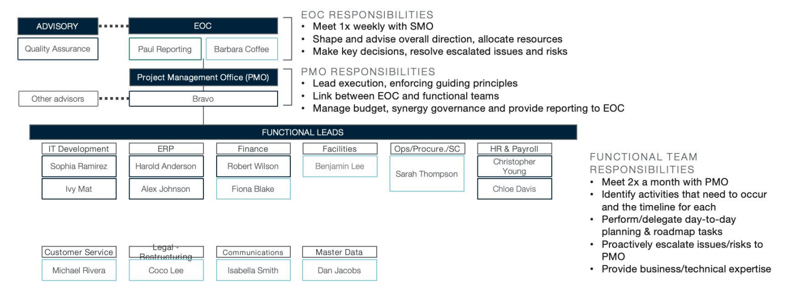 .Project Organization