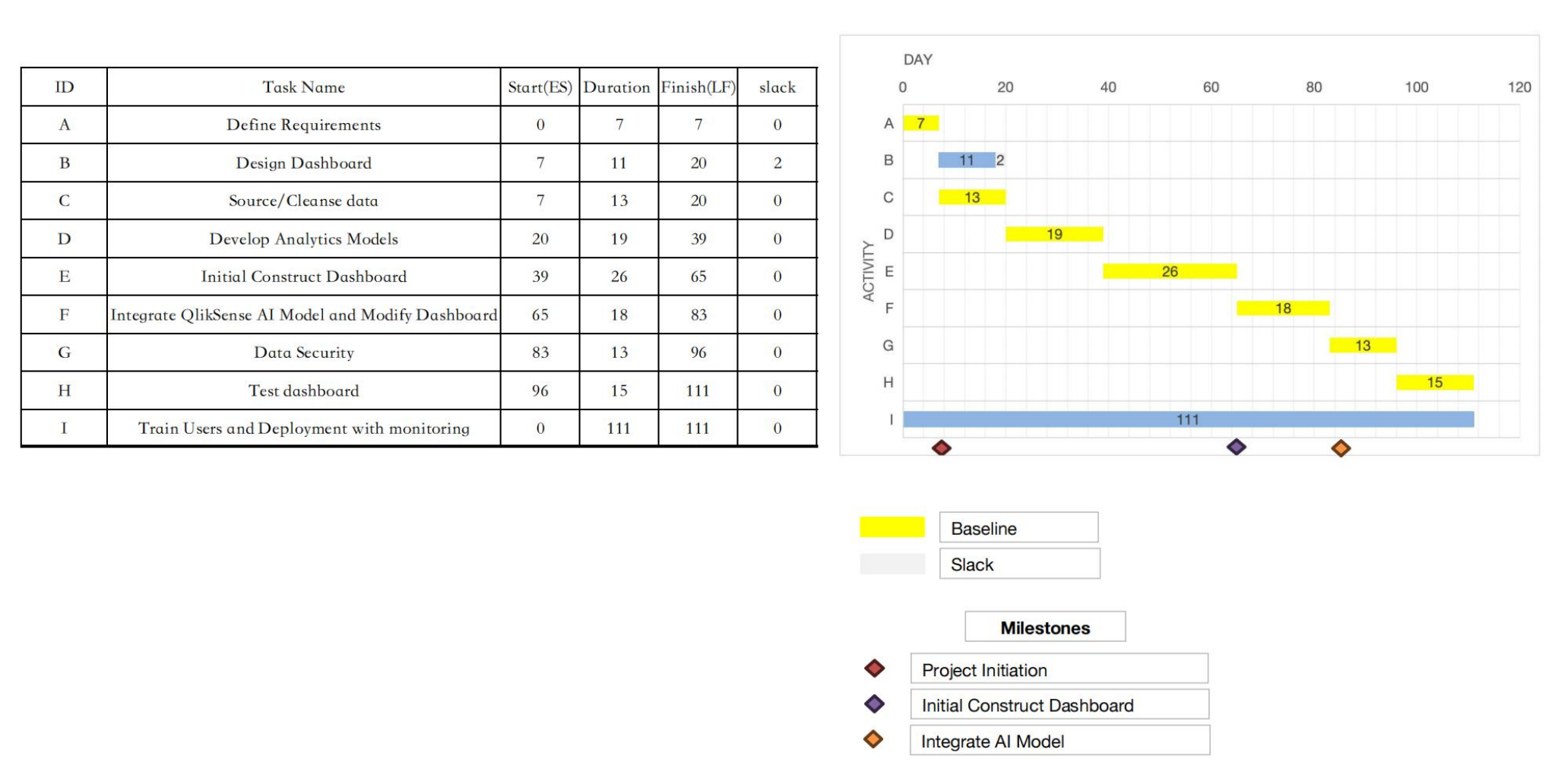 Gantt Chart with milestones