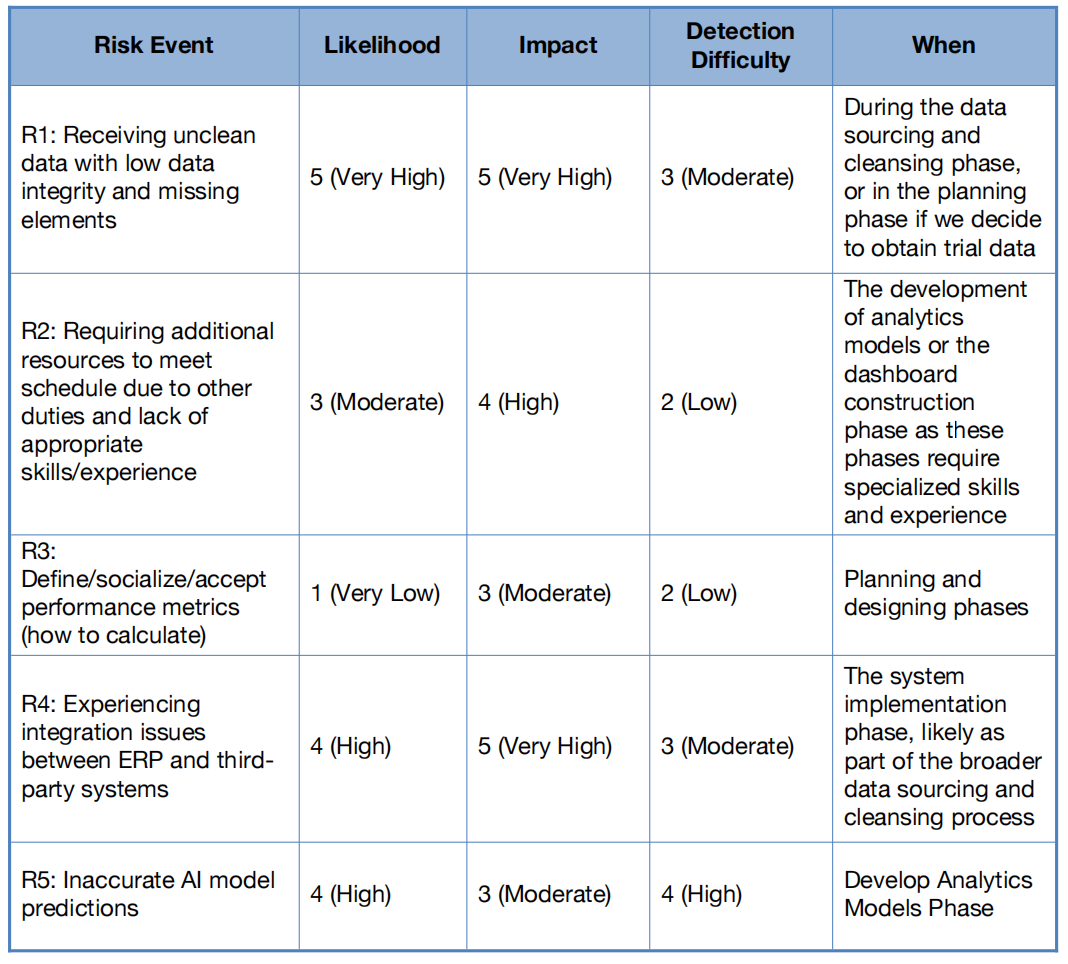 Risk Assessment Matrix